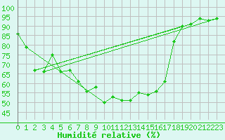 Courbe de l'humidit relative pour Vilsandi