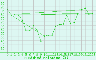 Courbe de l'humidit relative pour Luizi Calugara