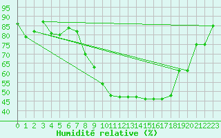 Courbe de l'humidit relative pour Vaduz
