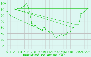 Courbe de l'humidit relative pour Bournemouth (UK)