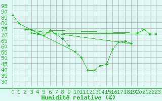 Courbe de l'humidit relative pour Mayrhofen