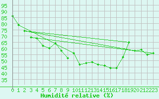 Courbe de l'humidit relative pour Matro (Sw)