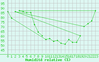Courbe de l'humidit relative pour Giessen