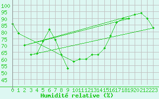 Courbe de l'humidit relative pour Passo Rolle
