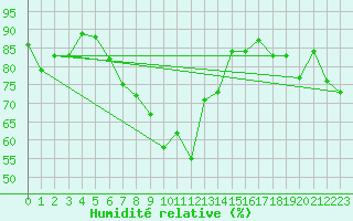 Courbe de l'humidit relative pour Waldmunchen