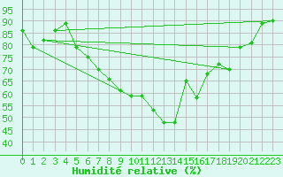 Courbe de l'humidit relative pour Marienberg