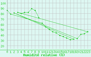 Courbe de l'humidit relative pour Trappes (78)