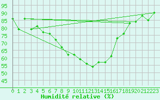 Courbe de l'humidit relative pour Hovden-Lundane