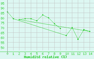 Courbe de l'humidit relative pour Retie (Be)