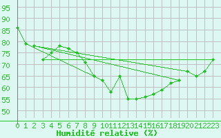 Courbe de l'humidit relative pour Hald V