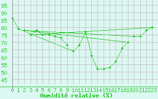 Courbe de l'humidit relative pour Berlin-Dahlem