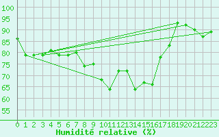 Courbe de l'humidit relative pour Kittila Lompolonvuoma