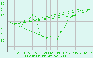 Courbe de l'humidit relative pour Diepholz