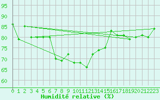 Courbe de l'humidit relative pour Guetsch