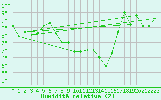 Courbe de l'humidit relative pour Oschatz