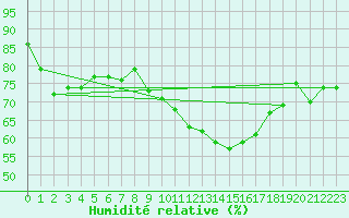Courbe de l'humidit relative pour Naluns / Schlivera