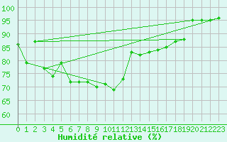 Courbe de l'humidit relative pour Offenbach Wetterpar