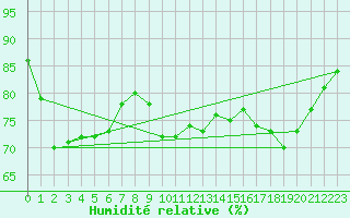 Courbe de l'humidit relative pour Pointe de Chassiron (17)
