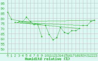 Courbe de l'humidit relative pour Lannion (22)
