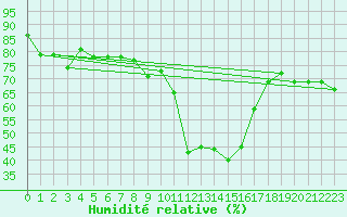 Courbe de l'humidit relative pour Formigures (66)