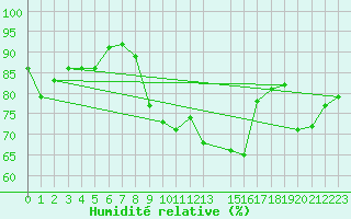 Courbe de l'humidit relative pour Shoeburyness