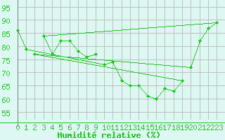 Courbe de l'humidit relative pour Lanvoc (29)