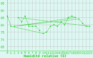 Courbe de l'humidit relative pour Visingsoe