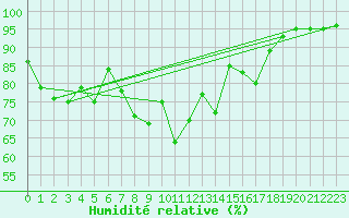 Courbe de l'humidit relative pour Kise Pa Hedmark