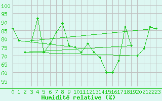 Courbe de l'humidit relative pour Werl