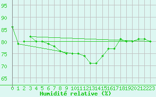 Courbe de l'humidit relative pour Oestergarnsholm