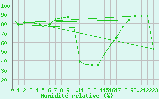 Courbe de l'humidit relative pour Villar-d'Arne (05)