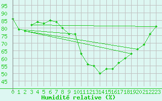 Courbe de l'humidit relative pour Alenon (61)