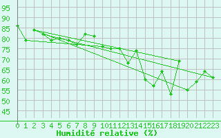 Courbe de l'humidit relative pour Spa - La Sauvenire (Be)