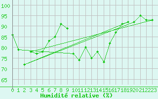 Courbe de l'humidit relative pour Juvvasshoe