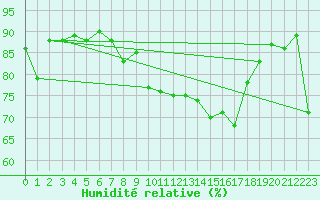 Courbe de l'humidit relative pour Malin Head