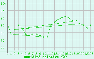 Courbe de l'humidit relative pour Bares