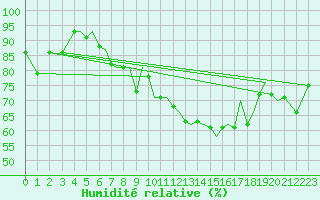 Courbe de l'humidit relative pour Guernesey (UK)