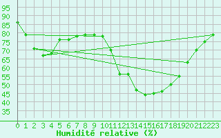 Courbe de l'humidit relative pour Sant Quint - La Boria (Esp)