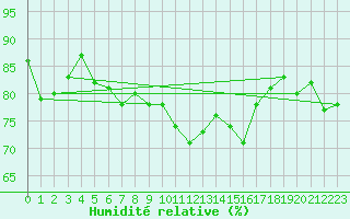 Courbe de l'humidit relative pour Crosby