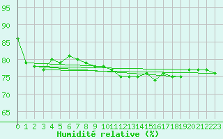 Courbe de l'humidit relative pour Annecy (74)