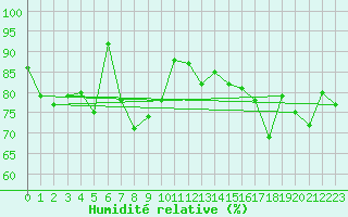 Courbe de l'humidit relative pour Pembrey Sands