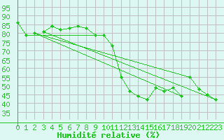 Courbe de l'humidit relative pour Solenzara - Base arienne (2B)