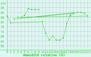 Courbe de l'humidit relative pour Mende - Chabrits (48)