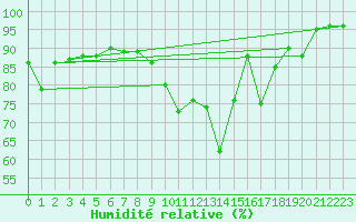 Courbe de l'humidit relative pour Waltenheim-sur-Zorn (67)
