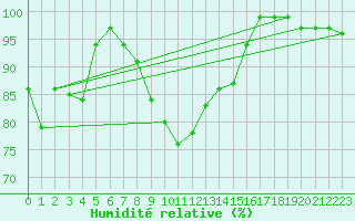 Courbe de l'humidit relative pour Engelberg