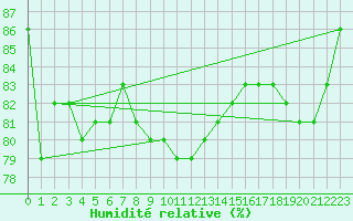 Courbe de l'humidit relative pour Millau (12)