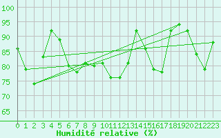 Courbe de l'humidit relative pour Lons-le-Saunier (39)