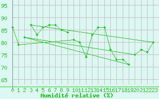 Courbe de l'humidit relative pour Le Havre - Octeville (76)