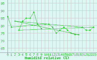 Courbe de l'humidit relative pour Montroy (17)