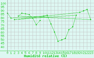 Courbe de l'humidit relative pour Rauris